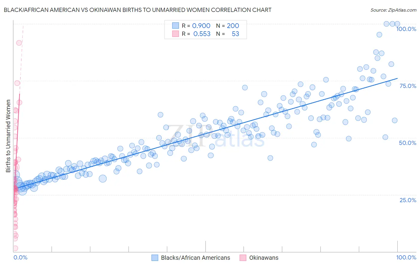 Black/African American vs Okinawan Births to Unmarried Women