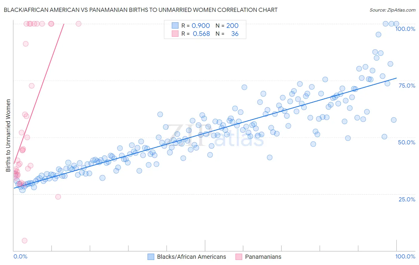 Black/African American vs Panamanian Births to Unmarried Women