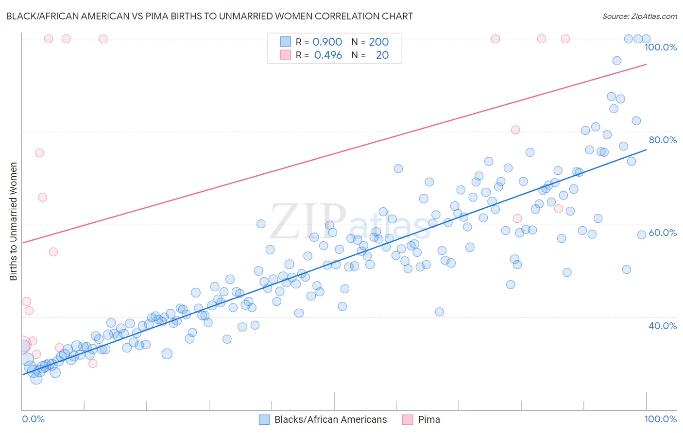 Black/African American vs Pima Births to Unmarried Women