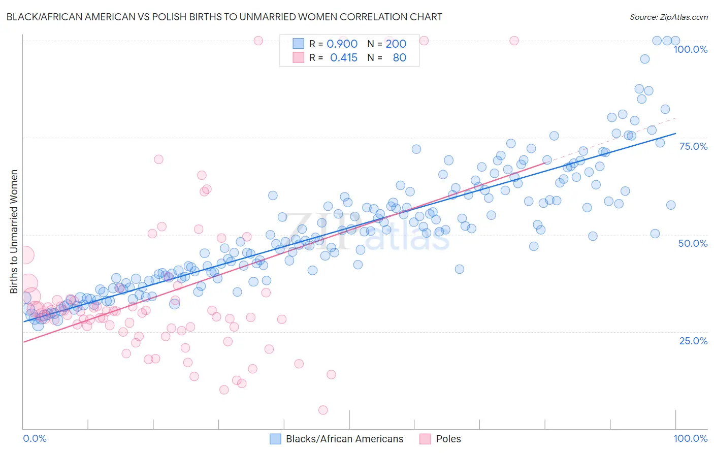 Black/African American vs Polish Births to Unmarried Women