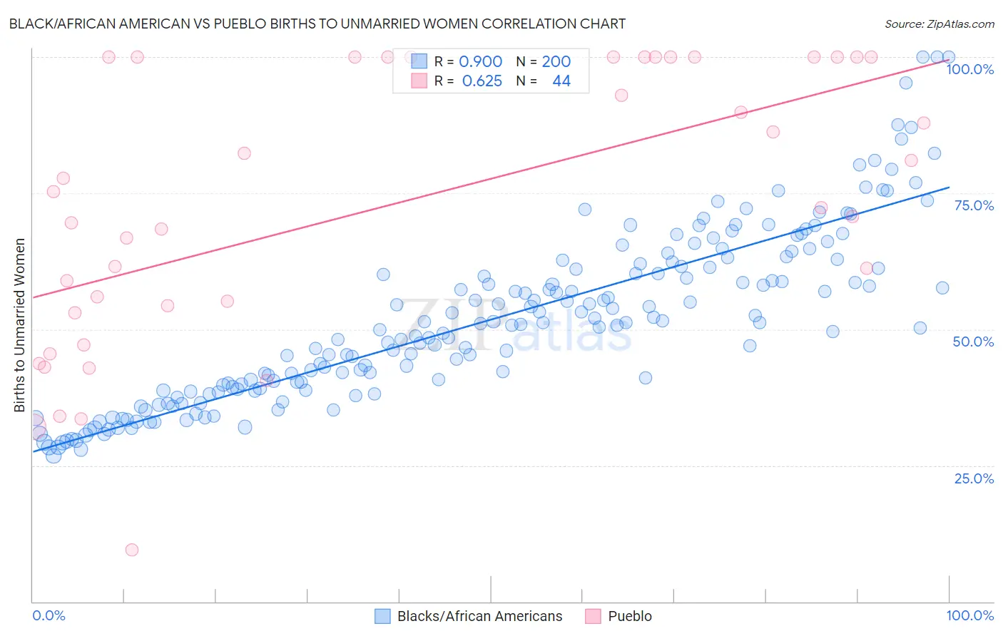 Black/African American vs Pueblo Births to Unmarried Women