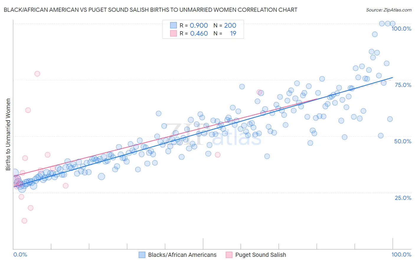 Black/African American vs Puget Sound Salish Births to Unmarried Women