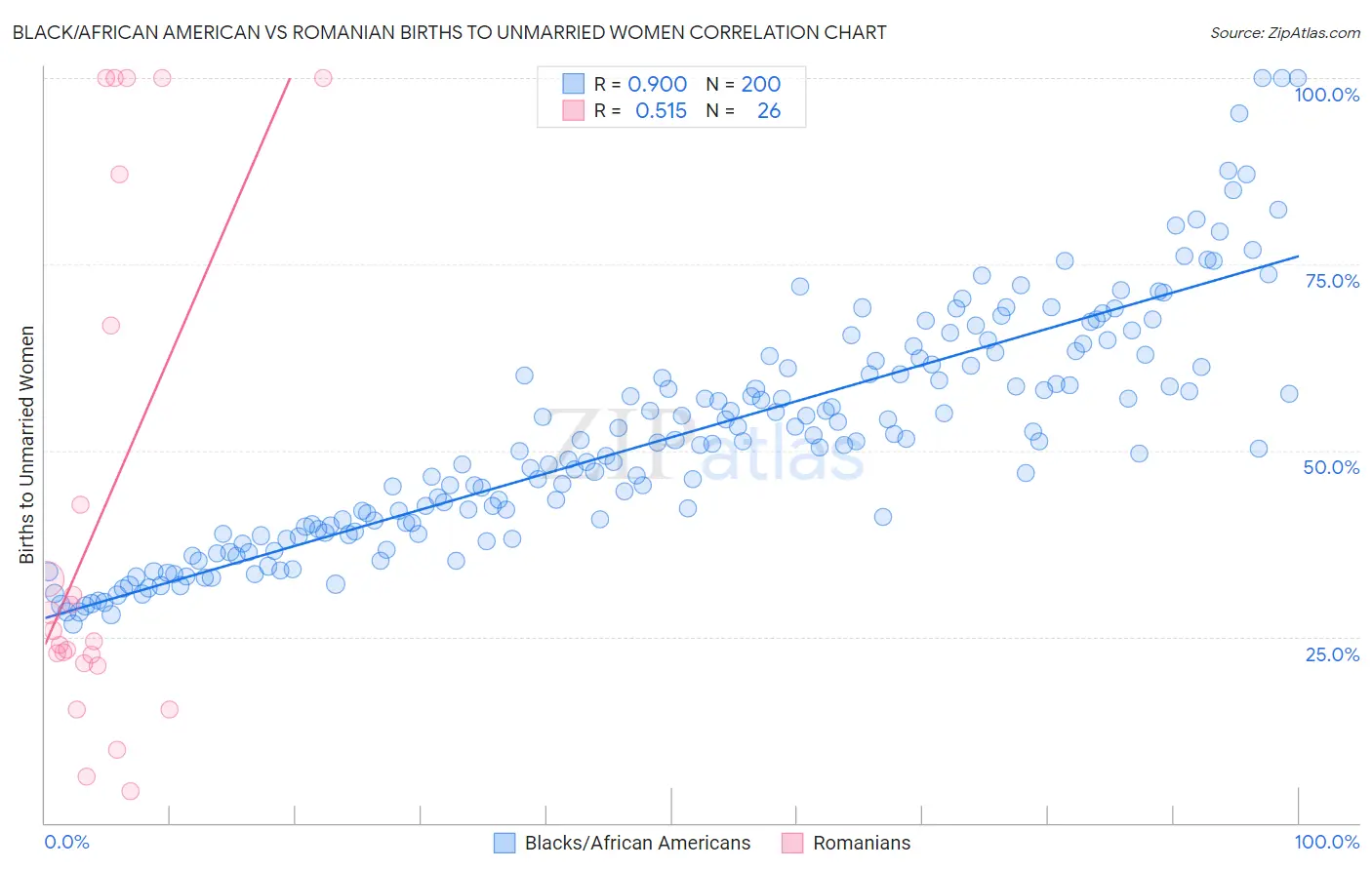 Black/African American vs Romanian Births to Unmarried Women
