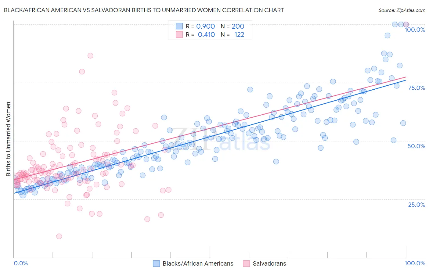 Black/African American vs Salvadoran Births to Unmarried Women