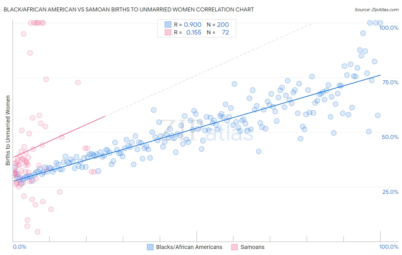 Black/African American vs Samoan Births to Unmarried Women