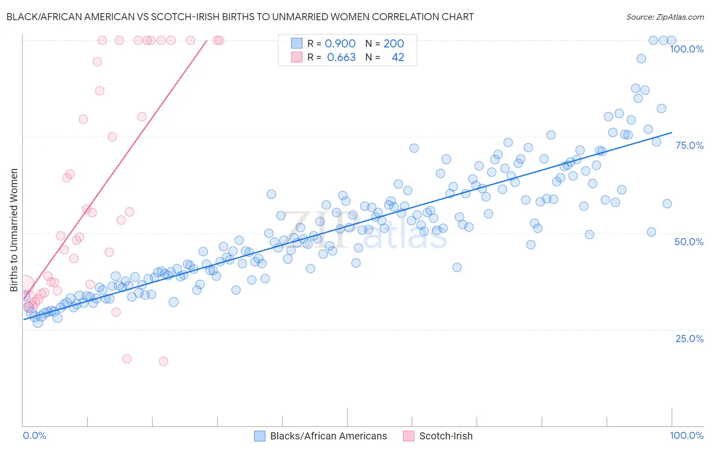 Black/African American vs Scotch-Irish Births to Unmarried Women
