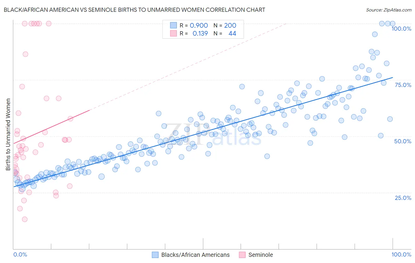 Black/African American vs Seminole Births to Unmarried Women