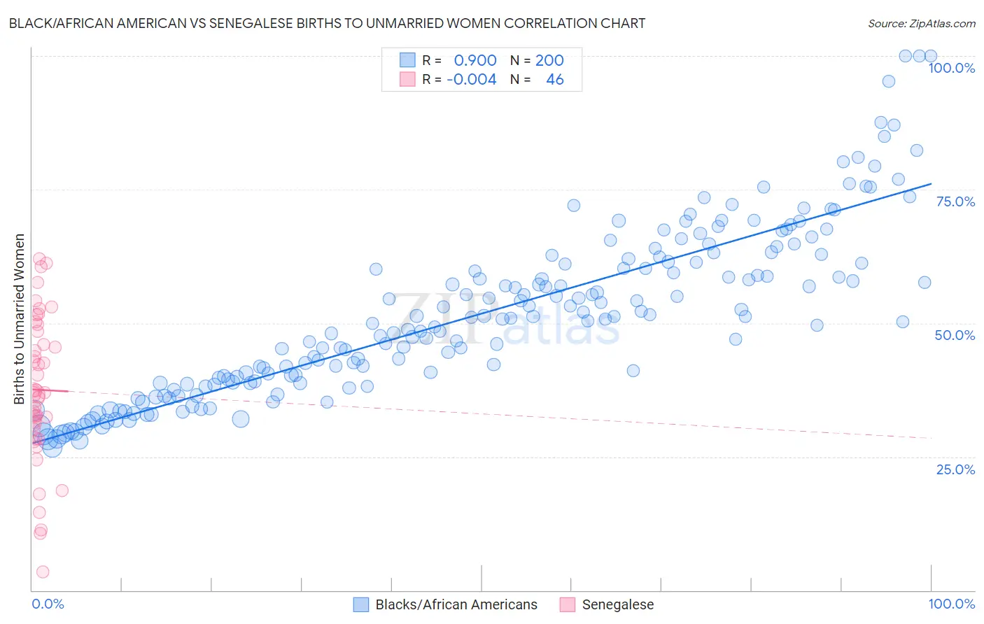 Black/African American vs Senegalese Births to Unmarried Women