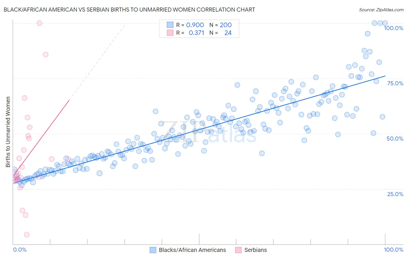Black/African American vs Serbian Births to Unmarried Women