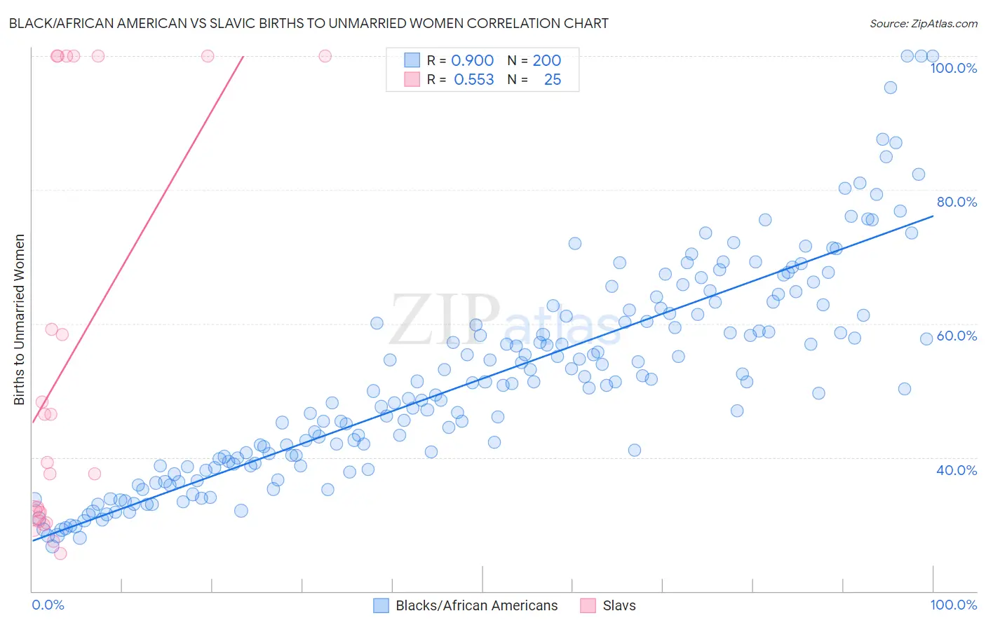 Black/African American vs Slavic Births to Unmarried Women