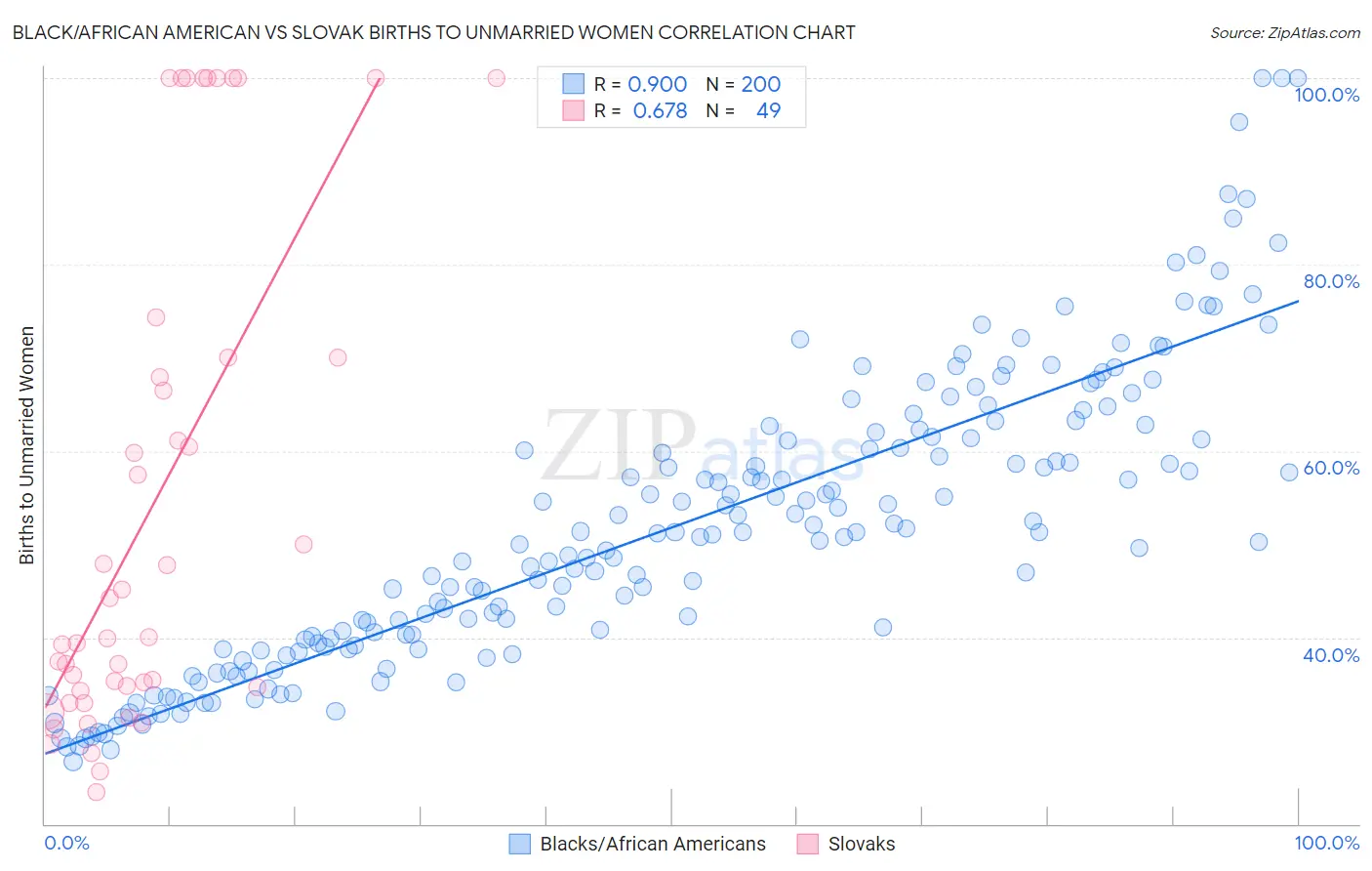 Black/African American vs Slovak Births to Unmarried Women