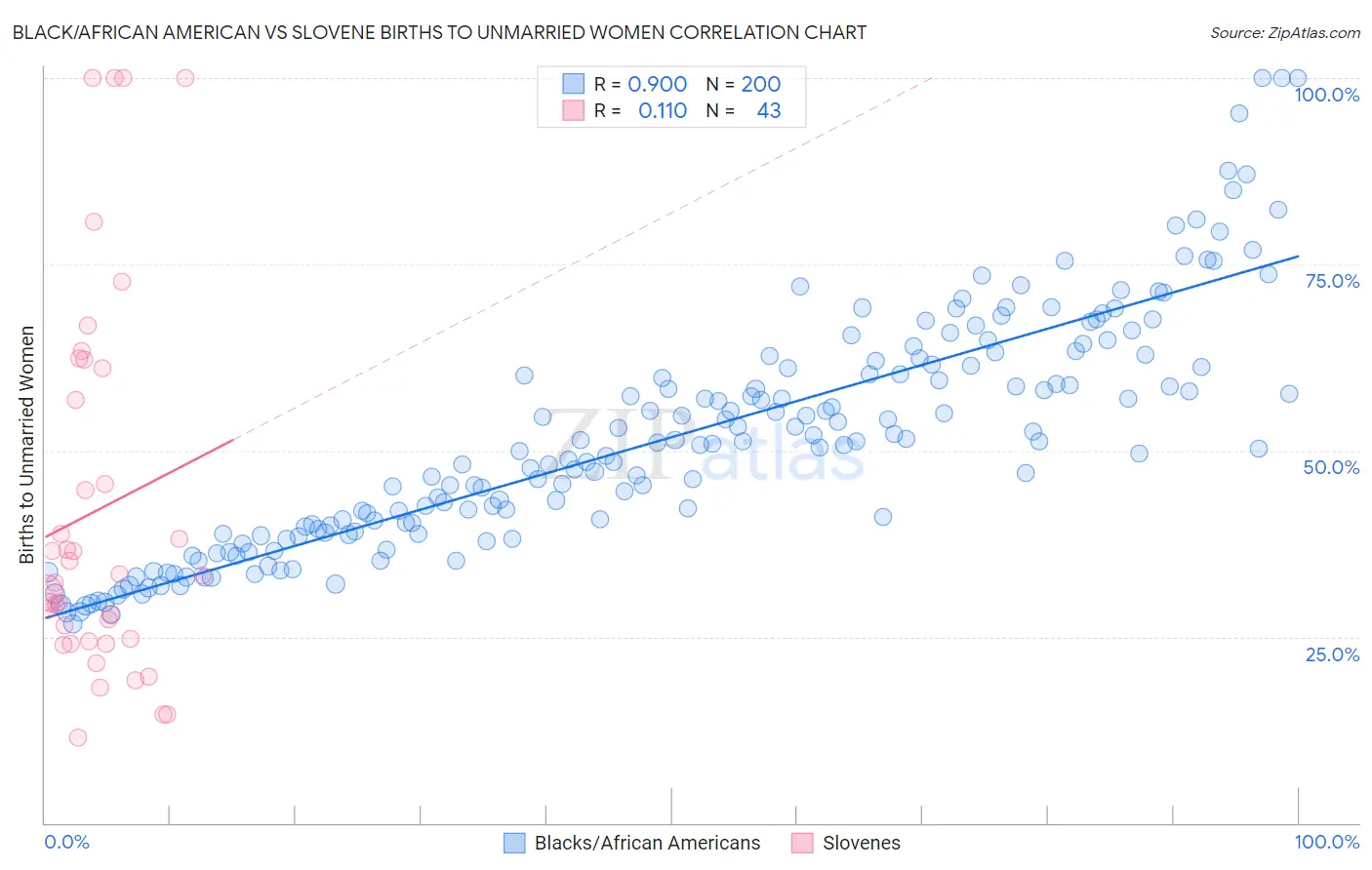 Black/African American vs Slovene Births to Unmarried Women