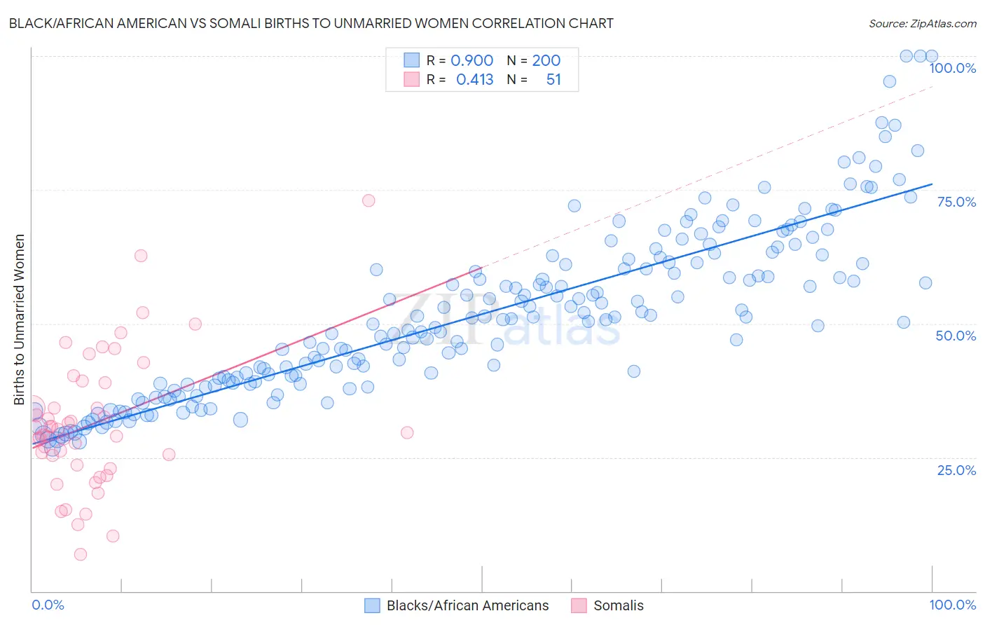 Black/African American vs Somali Births to Unmarried Women