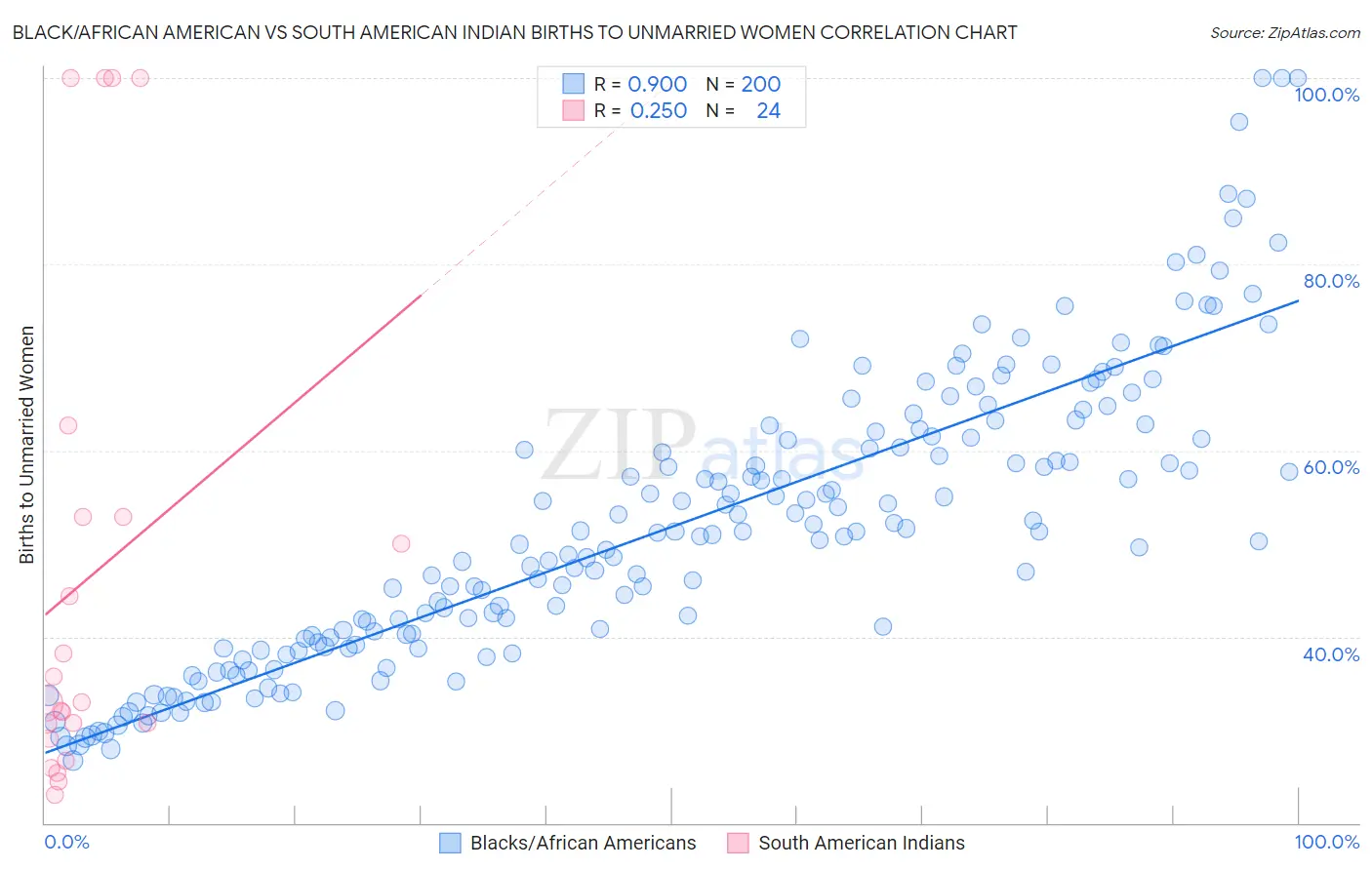 Black/African American vs South American Indian Births to Unmarried Women