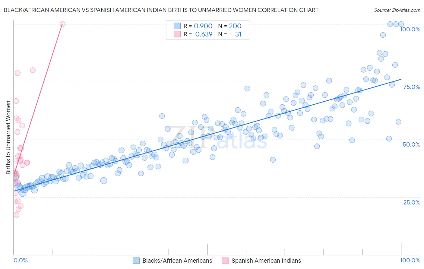 Black/African American vs Spanish American Indian Births to Unmarried Women