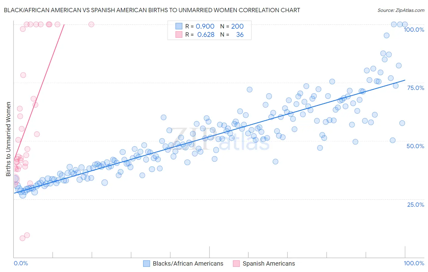 Black/African American vs Spanish American Births to Unmarried Women