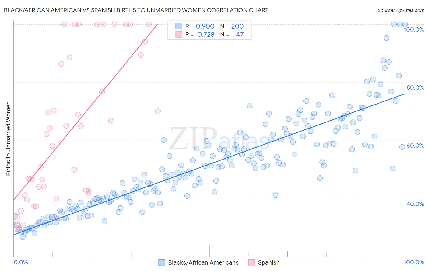 Black/African American vs Spanish Births to Unmarried Women