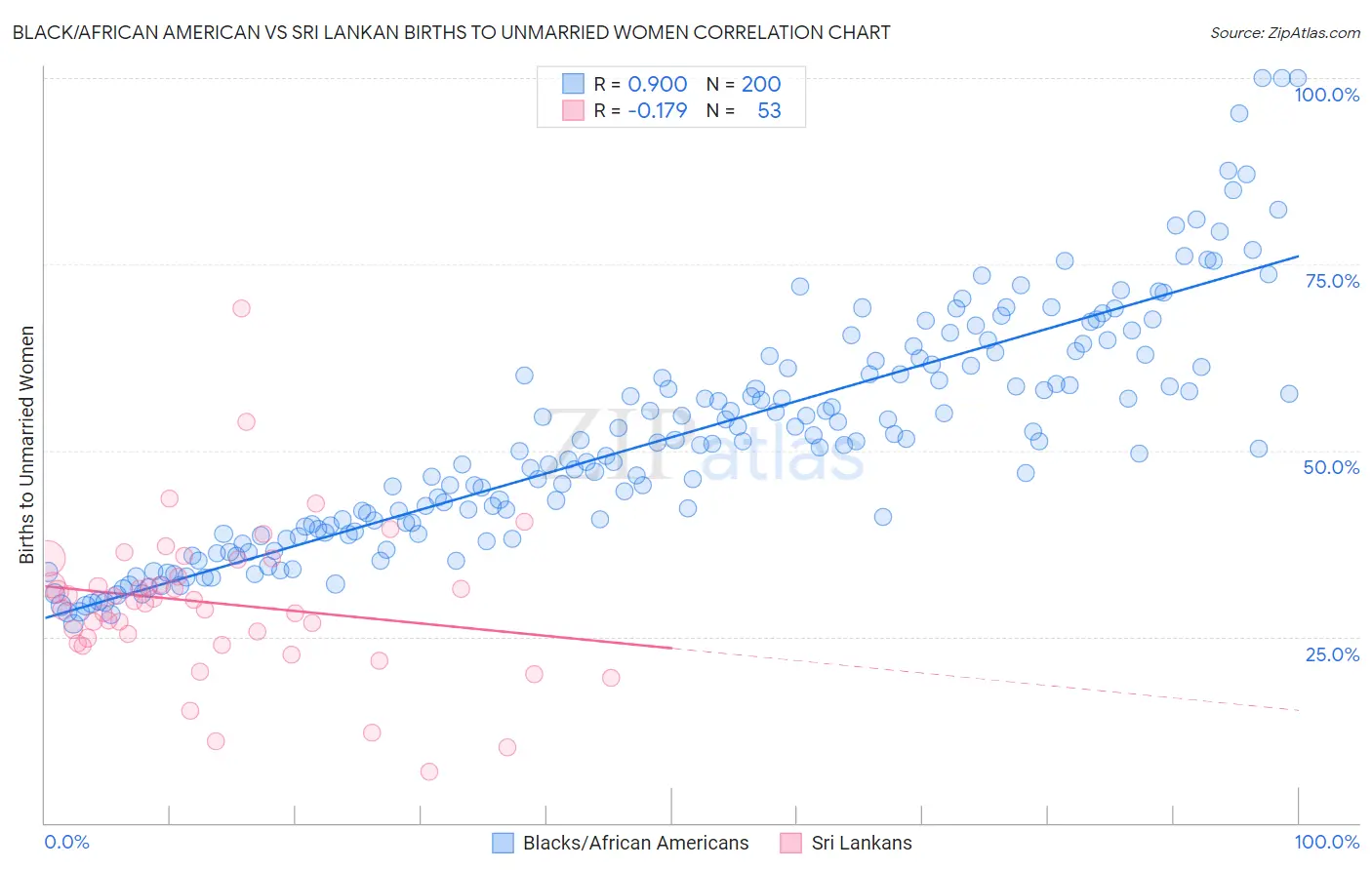 Black/African American vs Sri Lankan Births to Unmarried Women