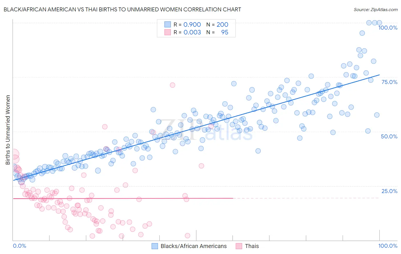 Black/African American vs Thai Births to Unmarried Women