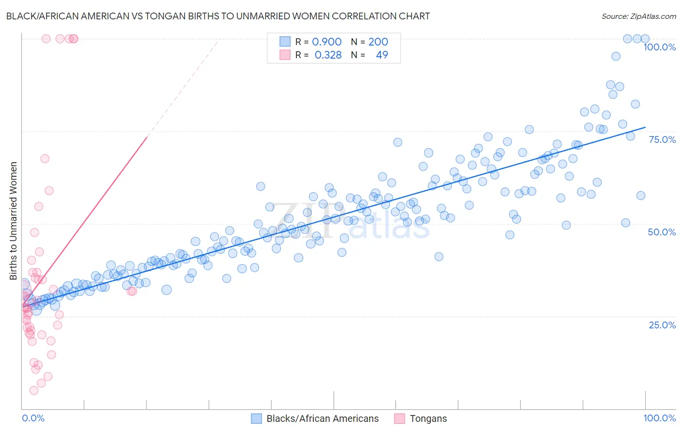Black/African American vs Tongan Births to Unmarried Women