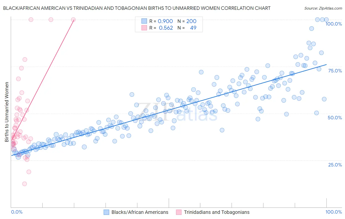 Black/African American vs Trinidadian and Tobagonian Births to Unmarried Women