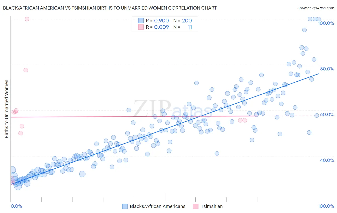 Black/African American vs Tsimshian Births to Unmarried Women