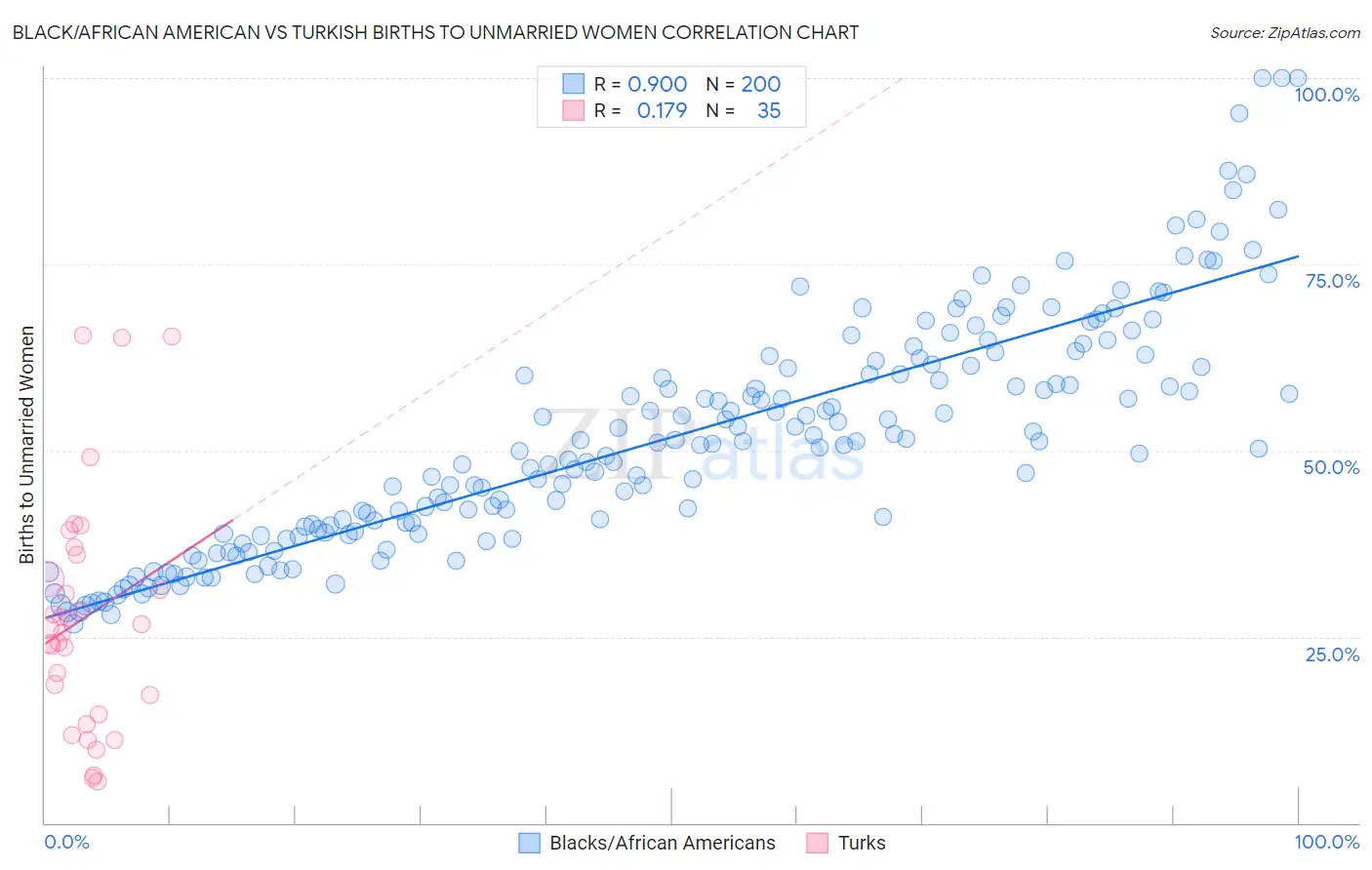 Black/African American vs Turkish Births to Unmarried Women