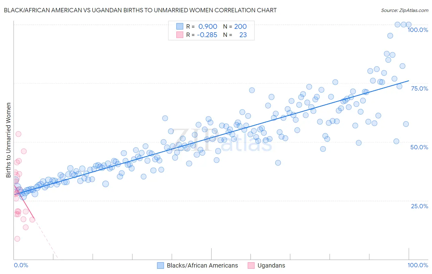 Black/African American vs Ugandan Births to Unmarried Women