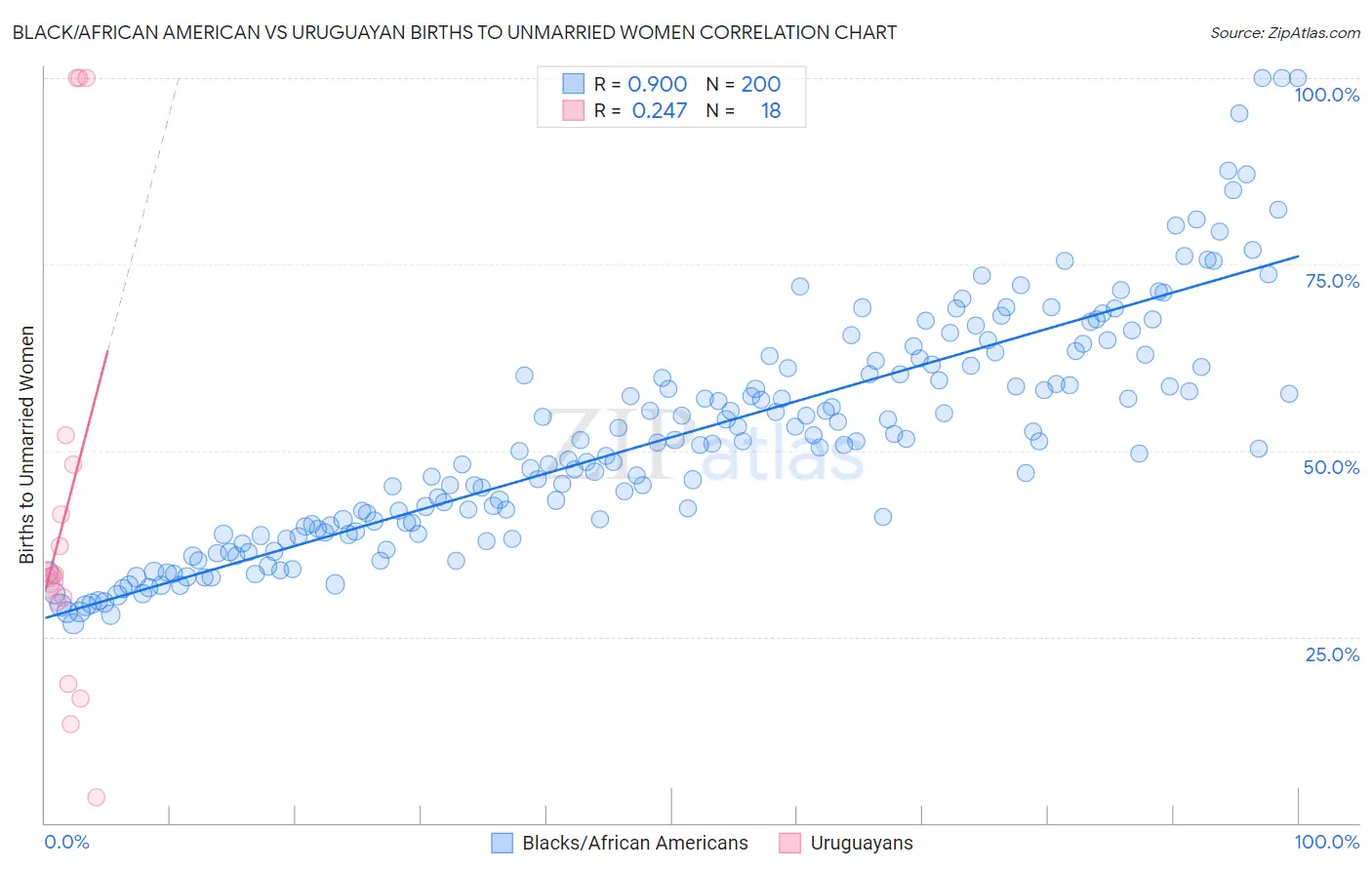 Black/African American vs Uruguayan Births to Unmarried Women