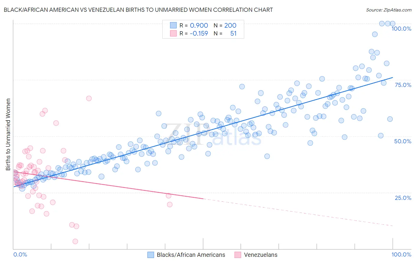 Black/African American vs Venezuelan Births to Unmarried Women