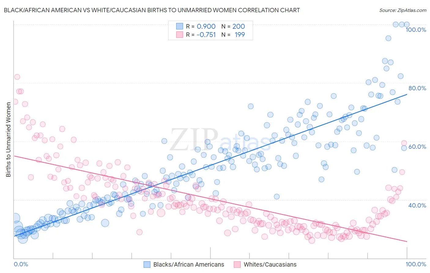 Black/African American vs White/Caucasian Births to Unmarried Women