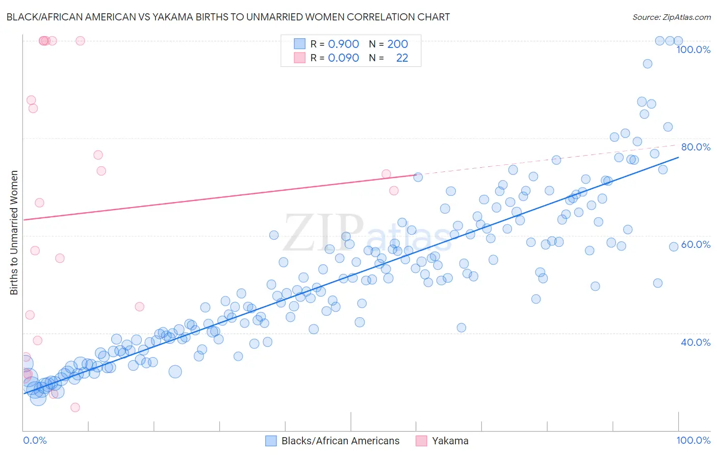 Black/African American vs Yakama Births to Unmarried Women