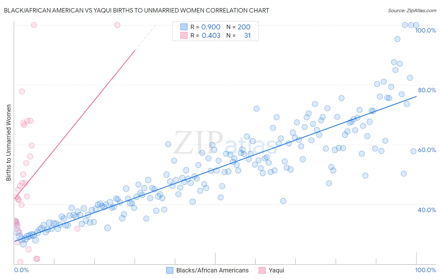Black/African American vs Yaqui Births to Unmarried Women