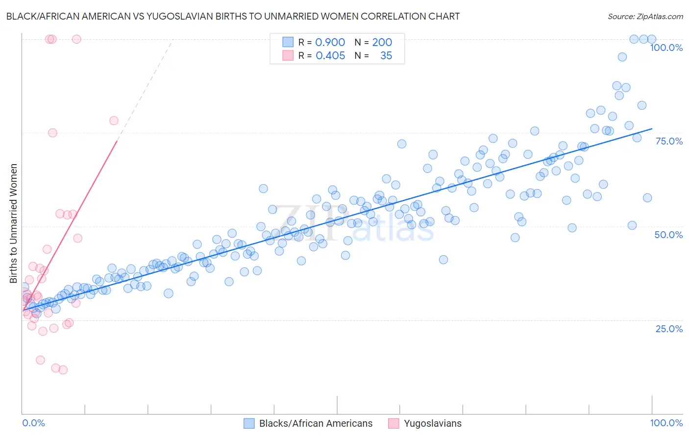 Black/African American vs Yugoslavian Births to Unmarried Women