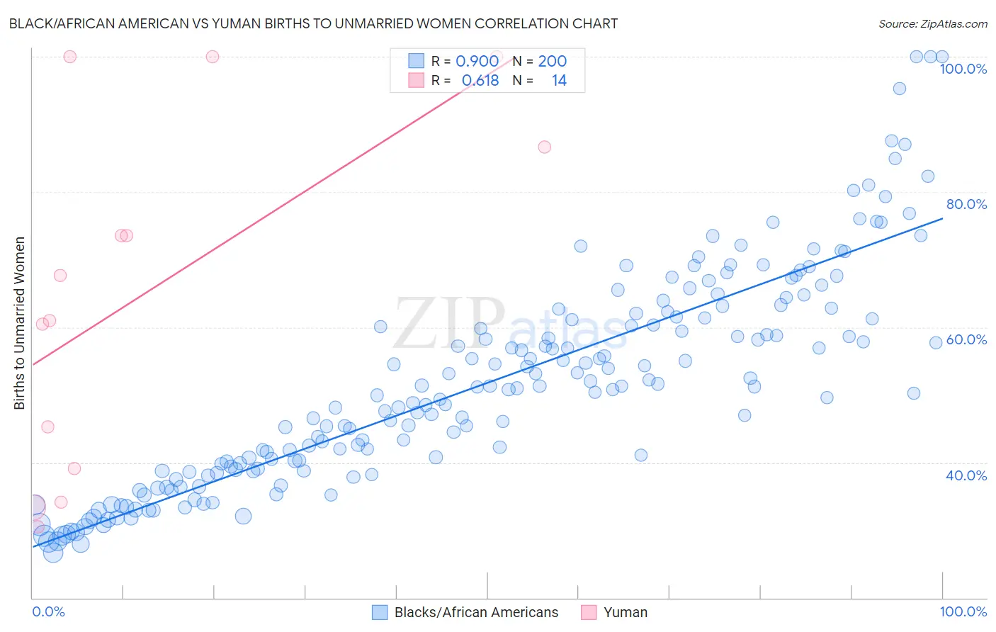 Black/African American vs Yuman Births to Unmarried Women
