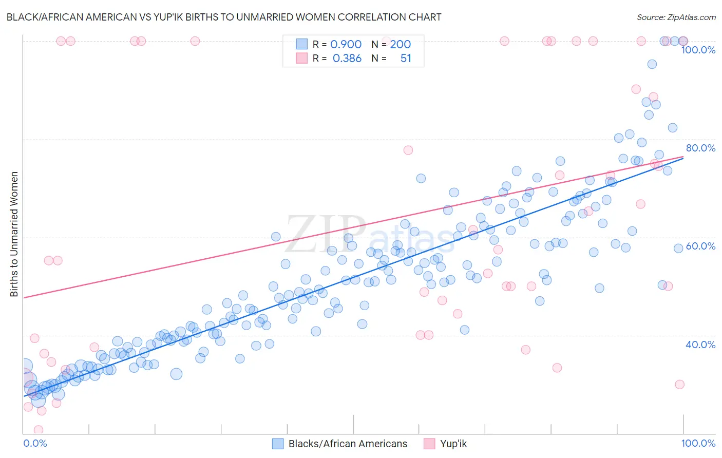 Black/African American vs Yup'ik Births to Unmarried Women