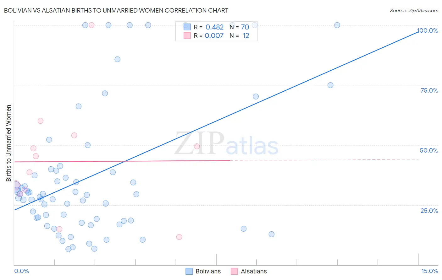 Bolivian vs Alsatian Births to Unmarried Women