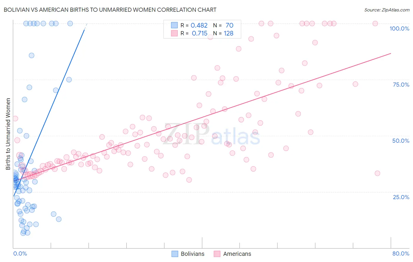 Bolivian vs American Births to Unmarried Women