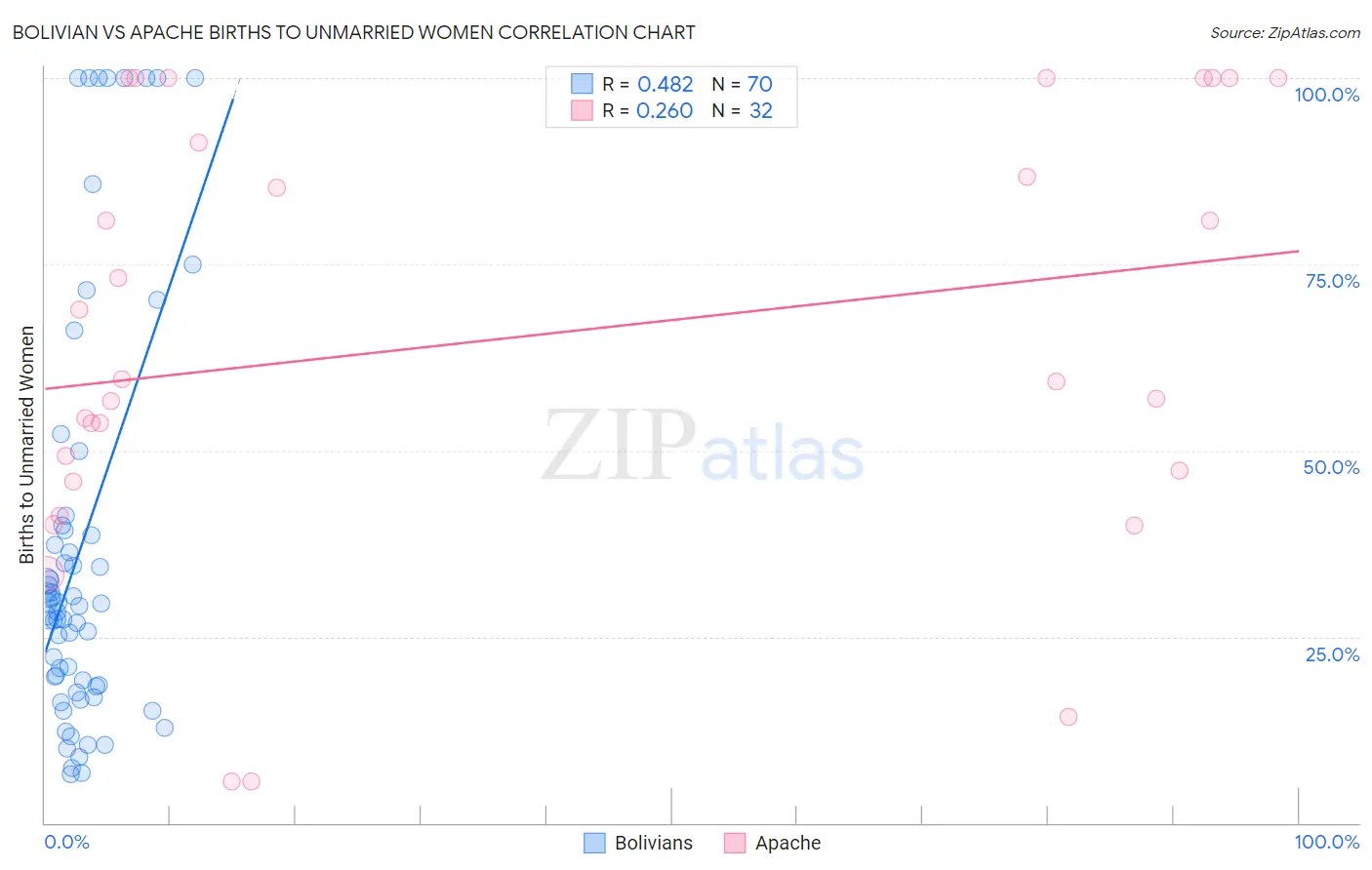 Bolivian vs Apache Births to Unmarried Women
