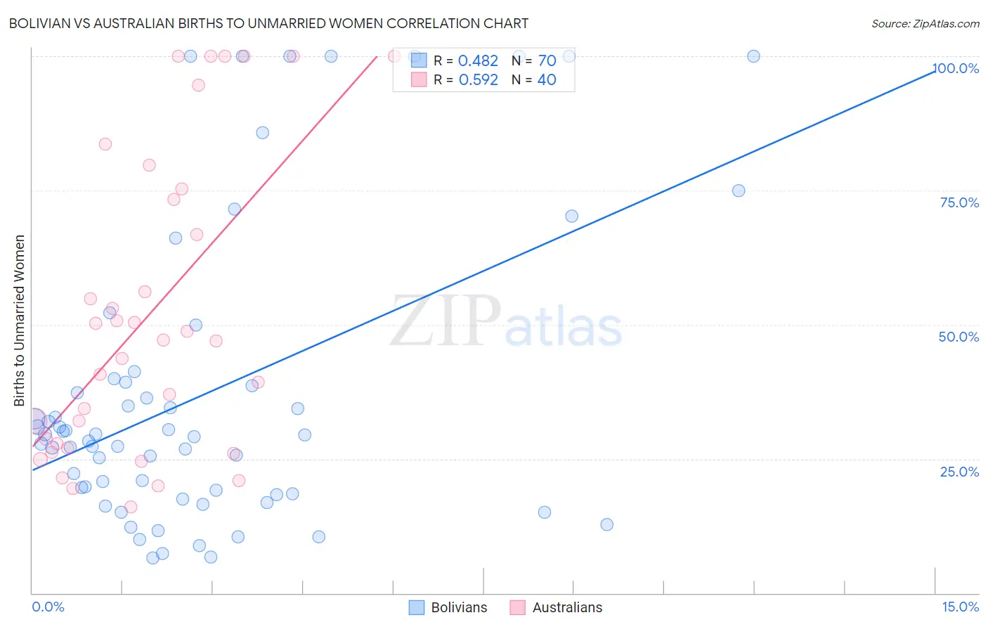 Bolivian vs Australian Births to Unmarried Women