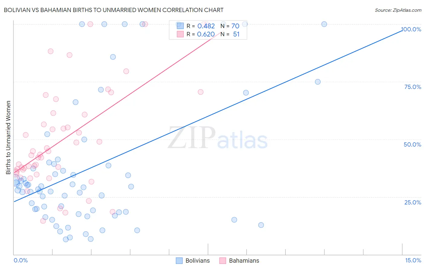 Bolivian vs Bahamian Births to Unmarried Women