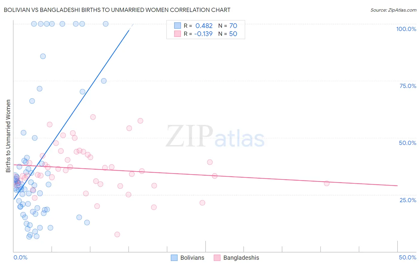 Bolivian vs Bangladeshi Births to Unmarried Women