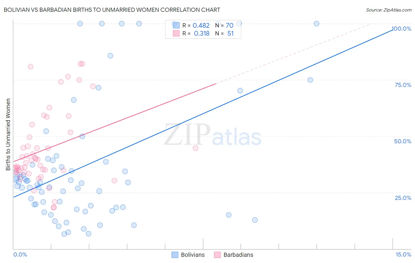 Bolivian vs Barbadian Births to Unmarried Women