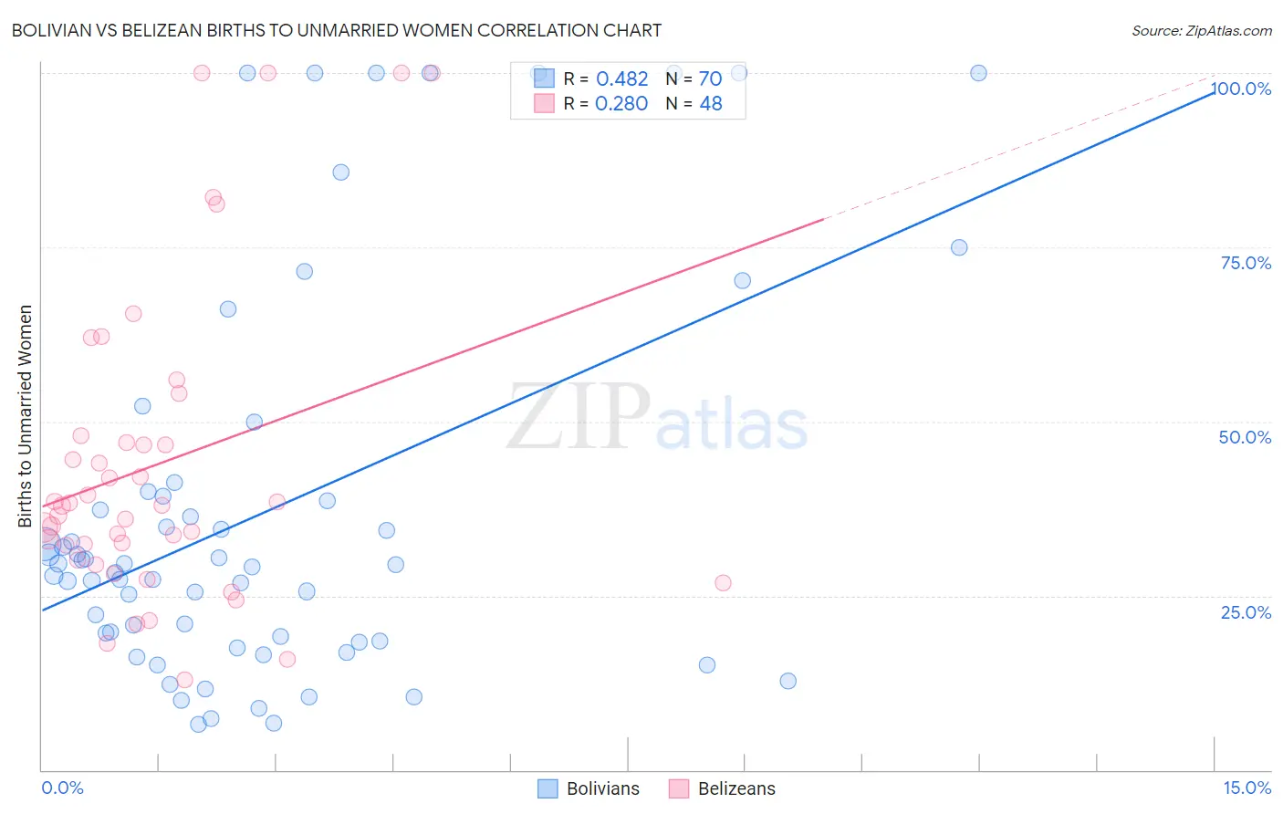 Bolivian vs Belizean Births to Unmarried Women