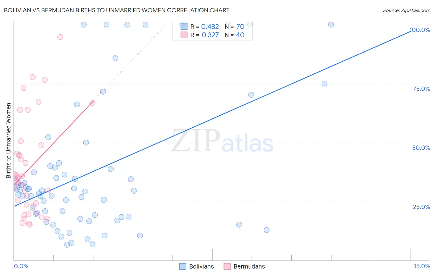 Bolivian vs Bermudan Births to Unmarried Women