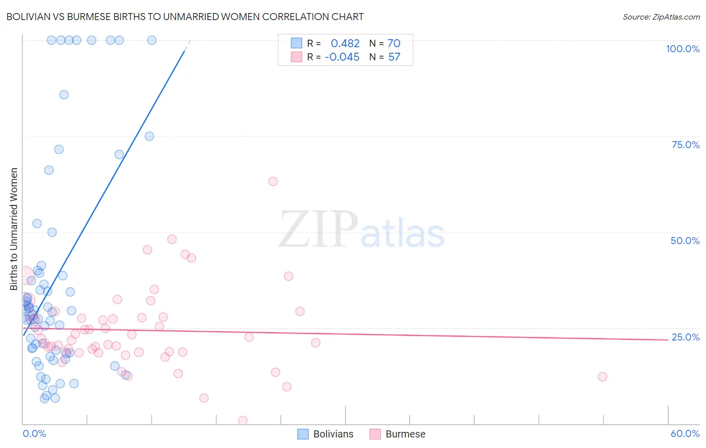 Bolivian vs Burmese Births to Unmarried Women