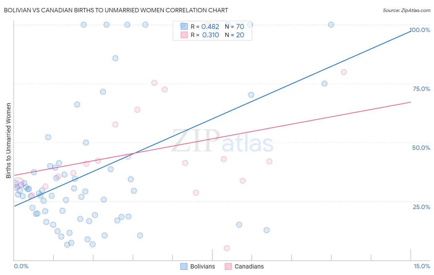 Bolivian vs Canadian Births to Unmarried Women