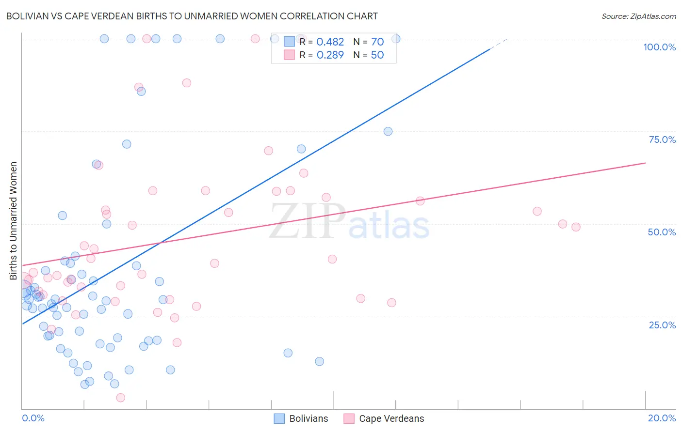 Bolivian vs Cape Verdean Births to Unmarried Women