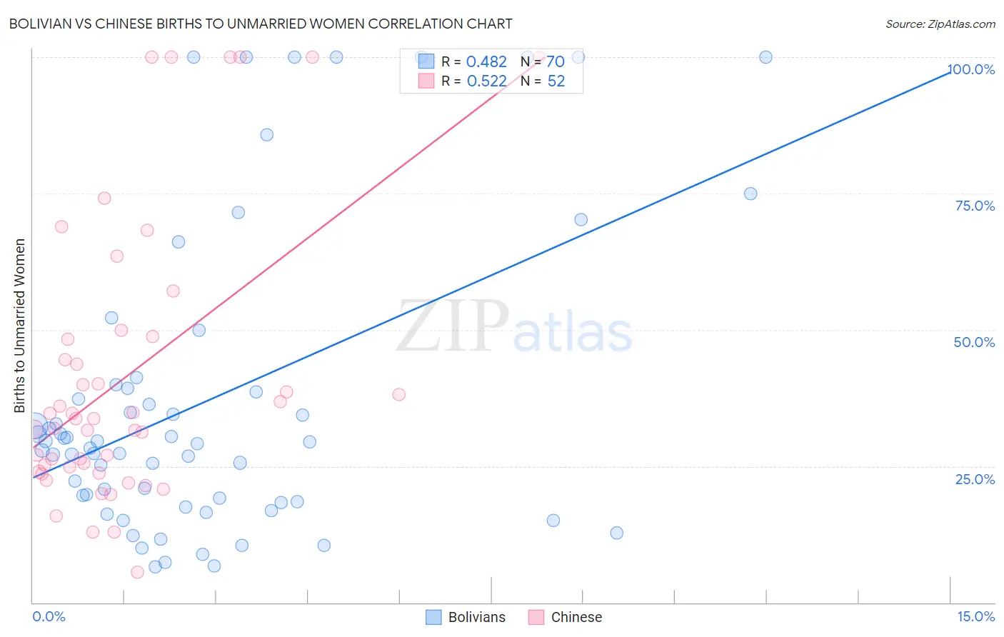 Bolivian vs Chinese Births to Unmarried Women