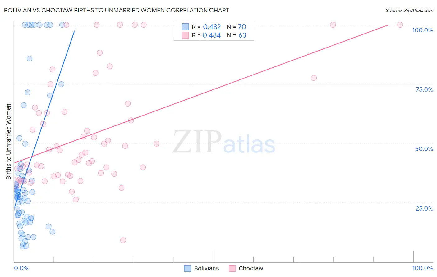 Bolivian vs Choctaw Births to Unmarried Women